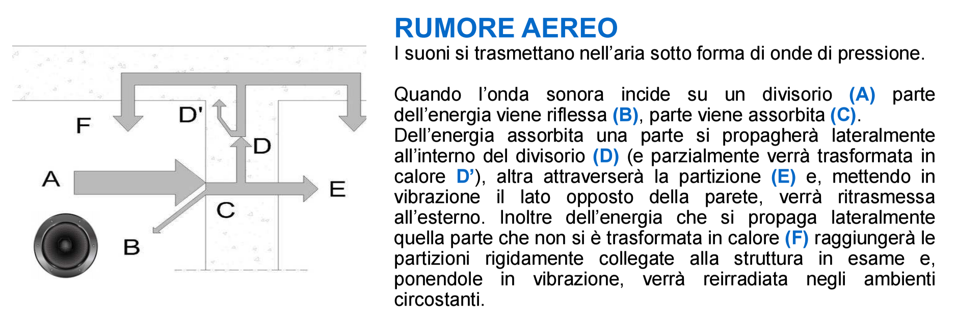 insonorizzazione rumore aereo